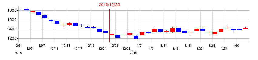 2018年のＮＩＳＳＨＡの配当落ち日前後の株価チャート