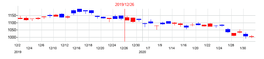 2019年のＮＩＳＳＨＡの配当落ち日前後の株価チャート