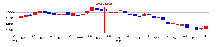 2021年のＮＩＳＳＨＡの配当落ち日前後の株価チャート