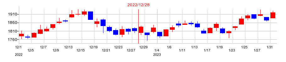 2022年のＮＩＳＳＨＡの配当落ち日前後の株価チャート