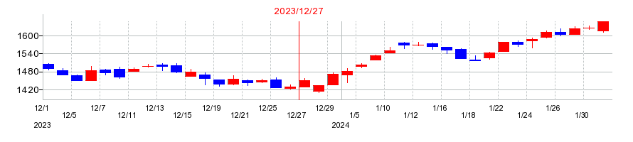 2023年のＮＩＳＳＨＡの配当落ち日前後の株価チャート