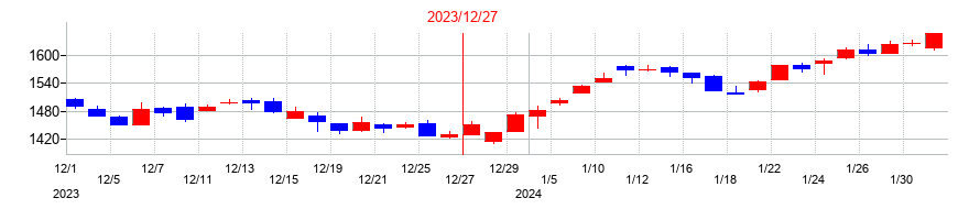 2023年のＮＩＳＳＨＡの配当落ち日前後の株価チャート