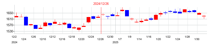 2024年のＮＩＳＳＨＡの配当落ち日前後の株価チャート