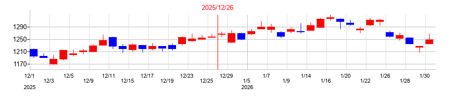 2025年のＮＩＳＳＨＡの配当落ち日前後の株価チャート