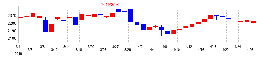 2019年の光村印刷の配当落ち日前後の株価チャート