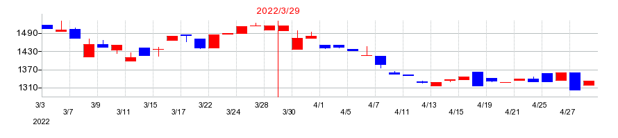 2022年の光村印刷の配当落ち日前後の株価チャート