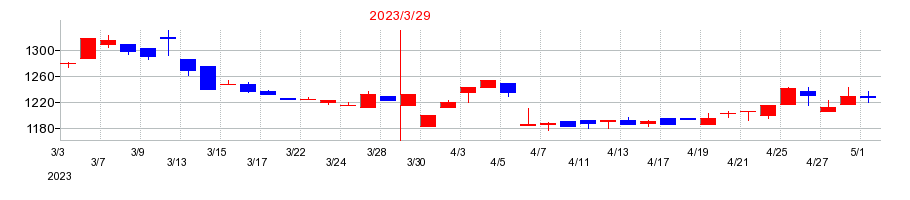 2023年の光村印刷の配当落ち日前後の株価チャート