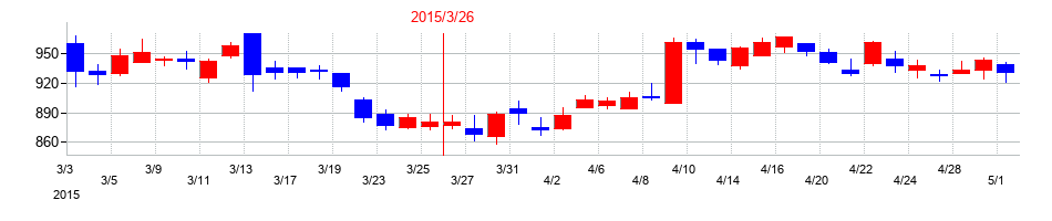 2015年のＺＡＣＲＯＳの配当落ち日前後の株価チャート