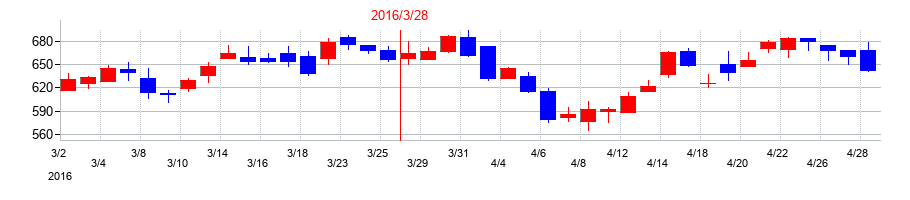 2016年のＺＡＣＲＯＳの配当落ち日前後の株価チャート