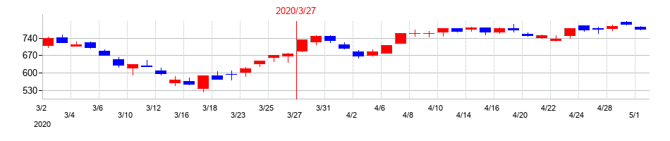 2020年のＺＡＣＲＯＳの配当落ち日前後の株価チャート