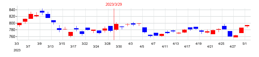 2023年のＺＡＣＲＯＳの配当落ち日前後の株価チャート
