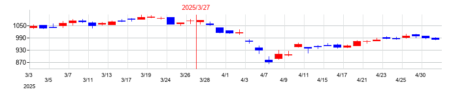 2025年のＺＡＣＲＯＳの配当落ち日前後の株価チャート
