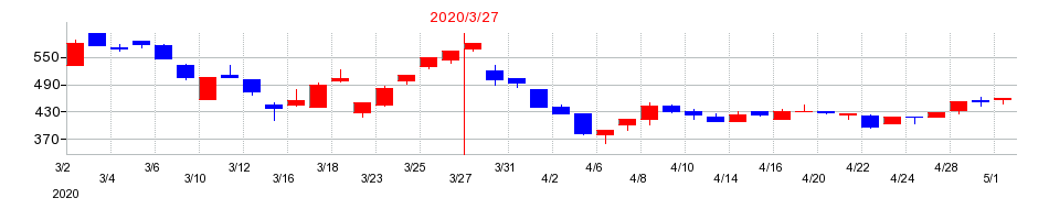 2020年のヴィア・ホールディングスの配当落ち日前後の株価チャート