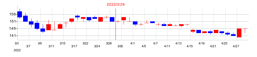 2022年のヴィア・ホールディングスの配当落ち日前後の株価チャート