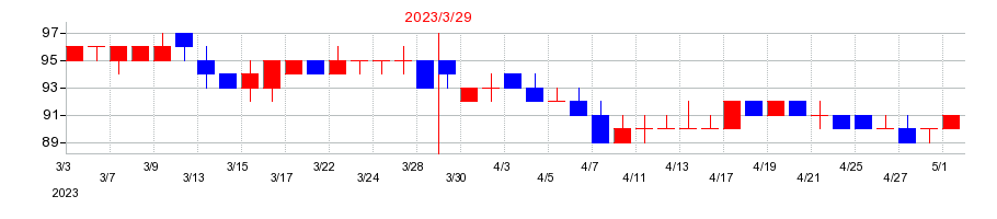 2023年のヴィア・ホールディングスの配当落ち日前後の株価チャート
