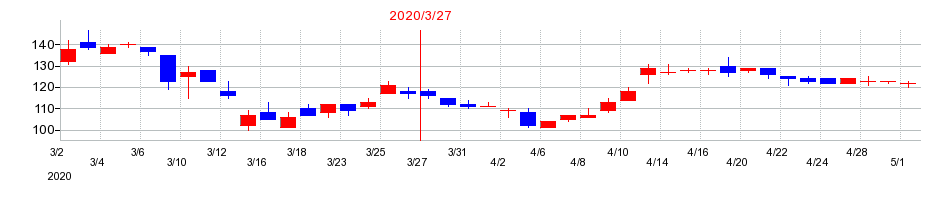 2020年の野崎印刷紙業の配当落ち日前後の株価チャート