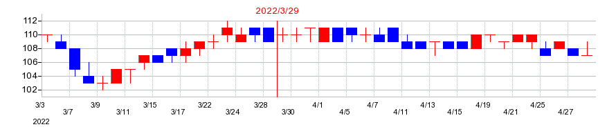 2022年の野崎印刷紙業の配当落ち日前後の株価チャート