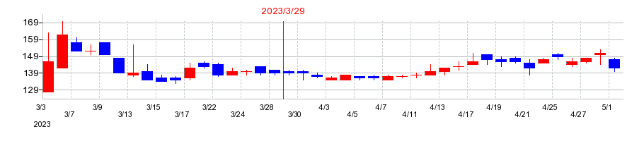 2023年の野崎印刷紙業の配当落ち日前後の株価チャート