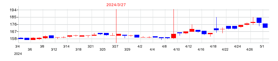 2024年の野崎印刷紙業の配当落ち日前後の株価チャート