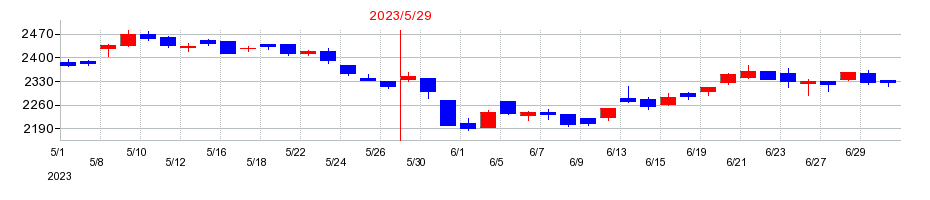 2023年のＴＡＫＡＲＡ　＆　ＣＯＭＰＡＮＹの配当落ち日前後の株価チャート