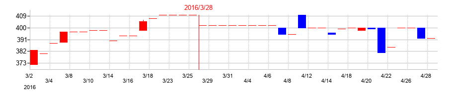 2016年の三光産業の配当落ち日前後の株価チャート