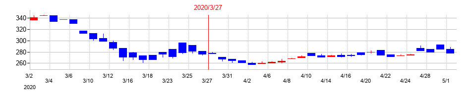 2020年の三光産業の配当落ち日前後の株価チャート
