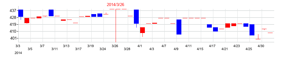 2014年のトーインの配当落ち日前後の株価チャート