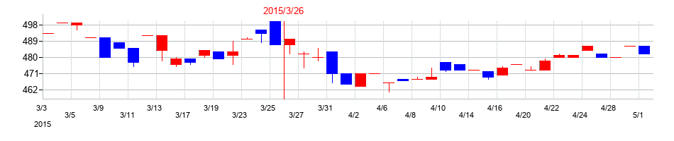 2015年のトーインの配当落ち日前後の株価チャート