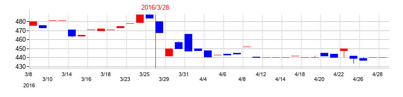 2016年のトーインの配当落ち日前後の株価チャート