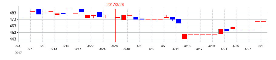 2017年のトーインの配当落ち日前後の株価チャート