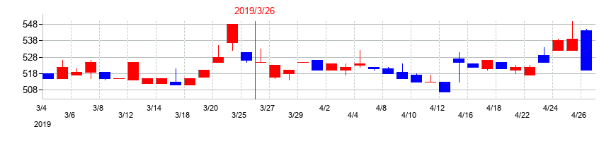 2019年のトーインの配当落ち日前後の株価チャート