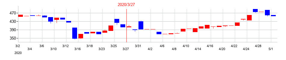 2020年のトーインの配当落ち日前後の株価チャート