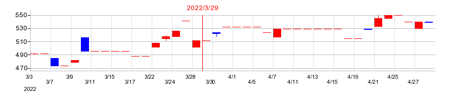 2022年のトーインの配当落ち日前後の株価チャート