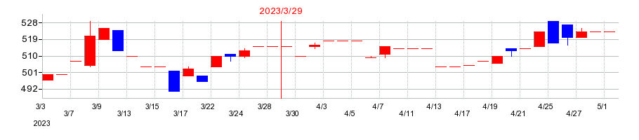 2023年のトーインの配当落ち日前後の株価チャート