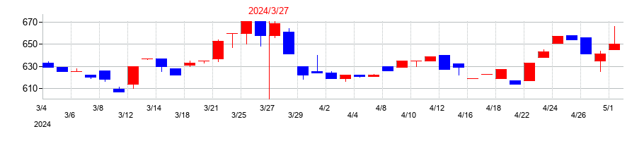 2024年のトーインの配当落ち日前後の株価チャート