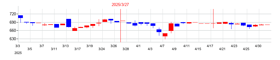 2025年のトーインの配当落ち日前後の株価チャート