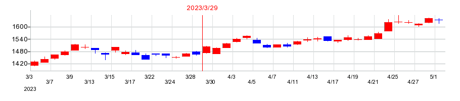 2023年の前澤化成工業の配当落ち日前後の株価チャート