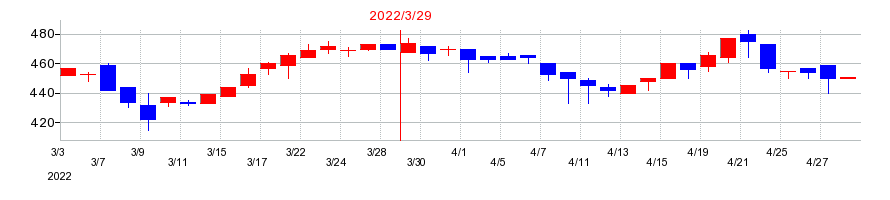 2022年のムトー精工の配当落ち日前後の株価チャート