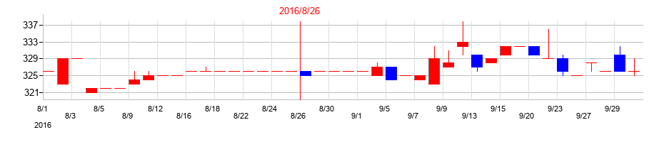 2016年の旭化学工業の配当落ち日前後の株価チャート