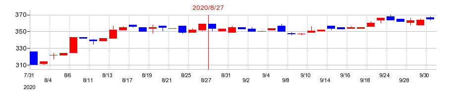 2020年の旭化学工業の配当落ち日前後の株価チャート