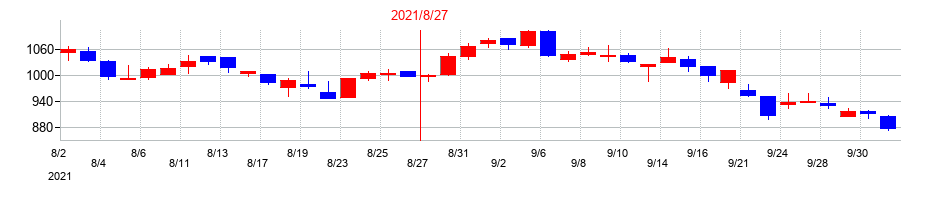 2021年の旭化学工業の配当落ち日前後の株価チャート
