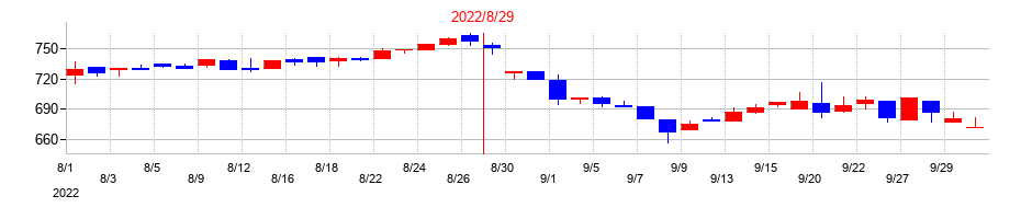 2022年の旭化学工業の配当落ち日前後の株価チャート