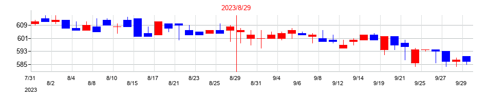 2023年の旭化学工業の配当落ち日前後の株価チャート