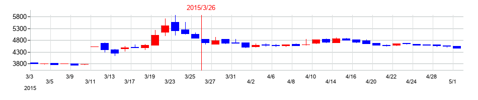 2015年のニッピの配当落ち日前後の株価チャート