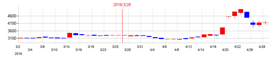 2016年のニッピの配当落ち日前後の株価チャート