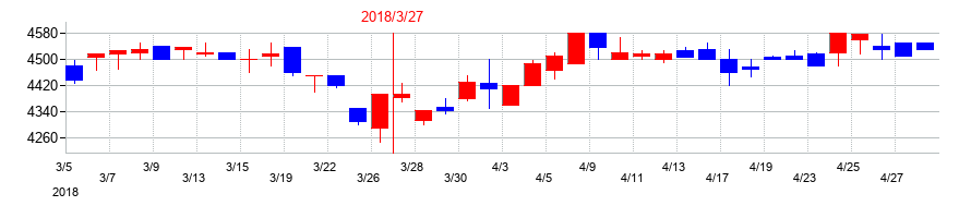 2018年のニッピの配当落ち日前後の株価チャート
