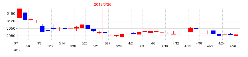 2019年のニッピの配当落ち日前後の株価チャート