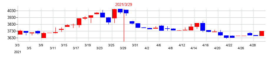 2021年のニッピの配当落ち日前後の株価チャート