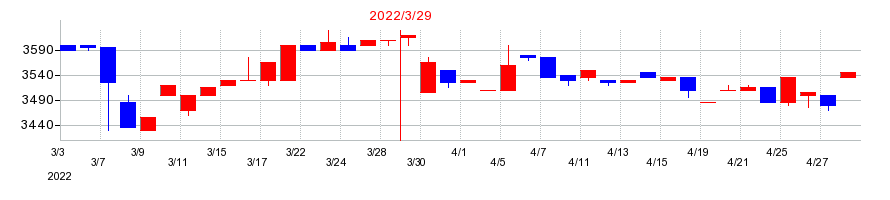 2022年のニッピの配当落ち日前後の株価チャート