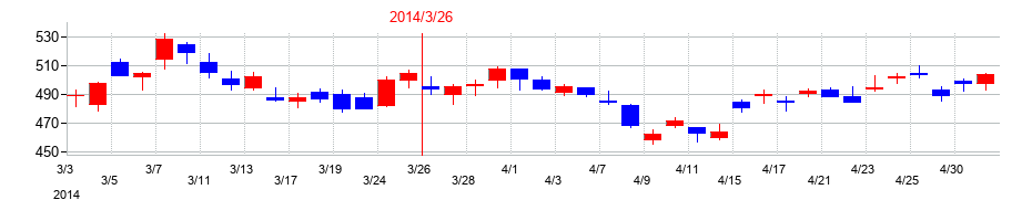 2014年のアシックスの配当落ち日前後の株価チャート